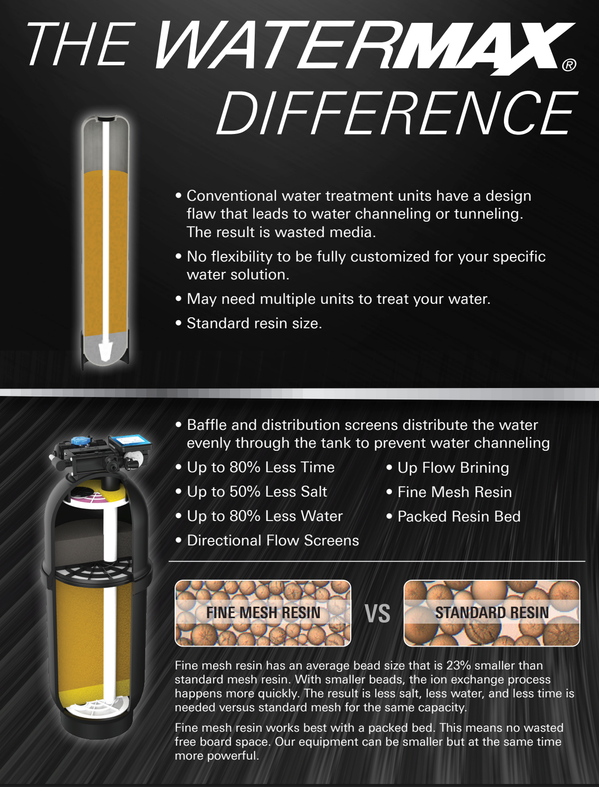 The WaterMax Difference — comparison of conventional water treatment units vs WaterMax: baffle and distribution screens prevent channeling, up to 80% less time, 50% less salt, 80% less water, fine mesh resin vs standard resin comparison